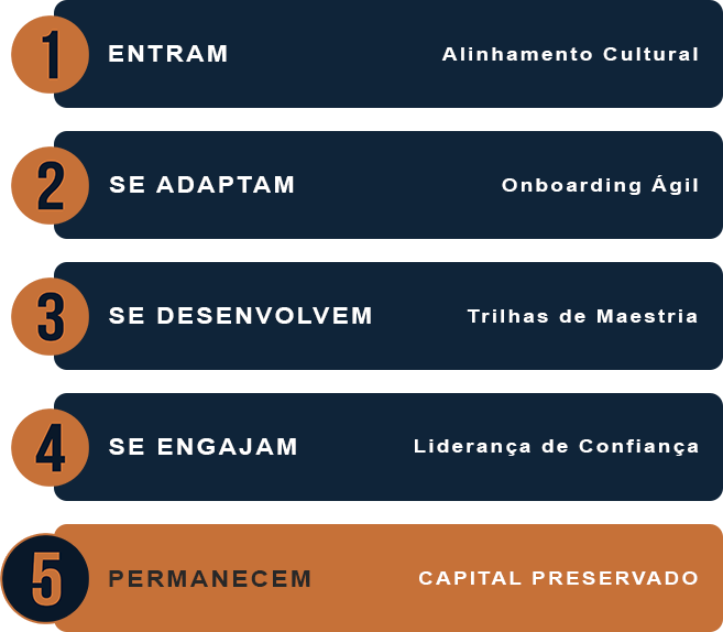 FIG. 01 • JORNADA DO VÍNCULO O Ciclo de Retenção Sustentável ENTRAM Alinhamento Cultural SE ADAPTAM Onboarding Ágil SE DESENVOLVEM Trilhas de Maestria SE ENGAJAM Liderança de Confiança PERMANECEM CAPITAL PRESERVADO